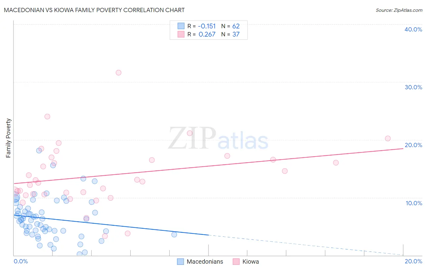 Macedonian vs Kiowa Family Poverty
