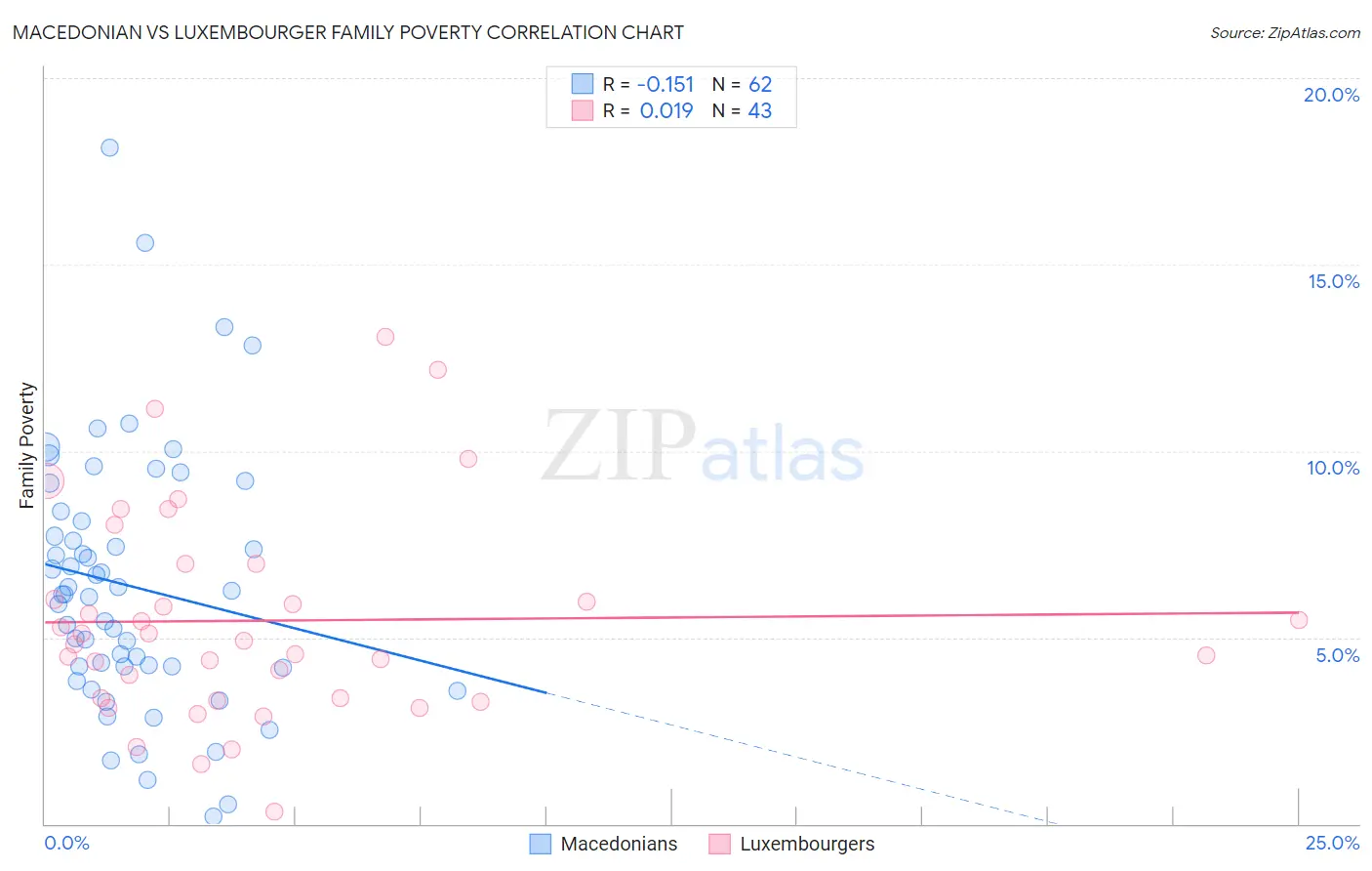 Macedonian vs Luxembourger Family Poverty