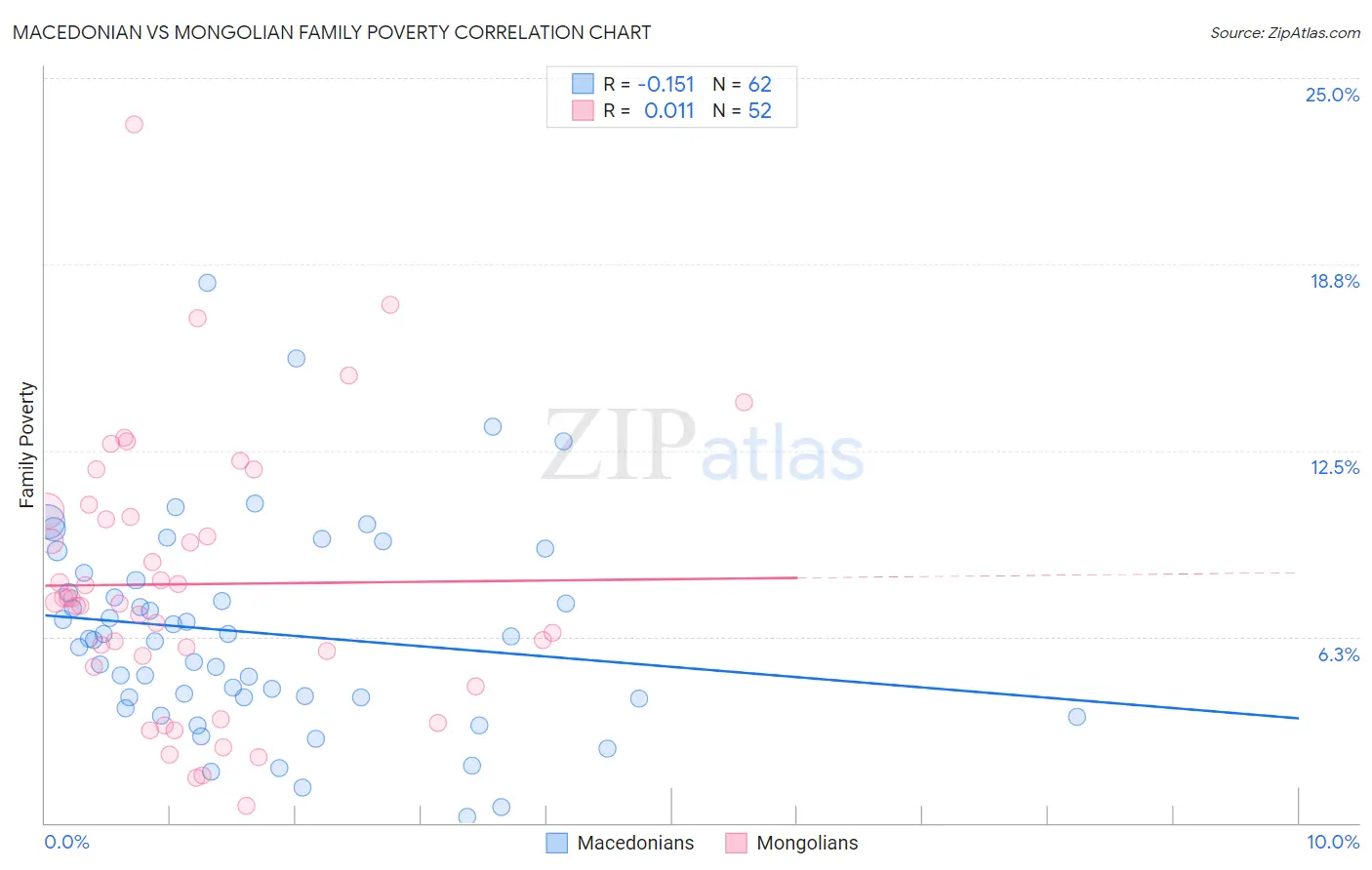 Macedonian vs Mongolian Family Poverty