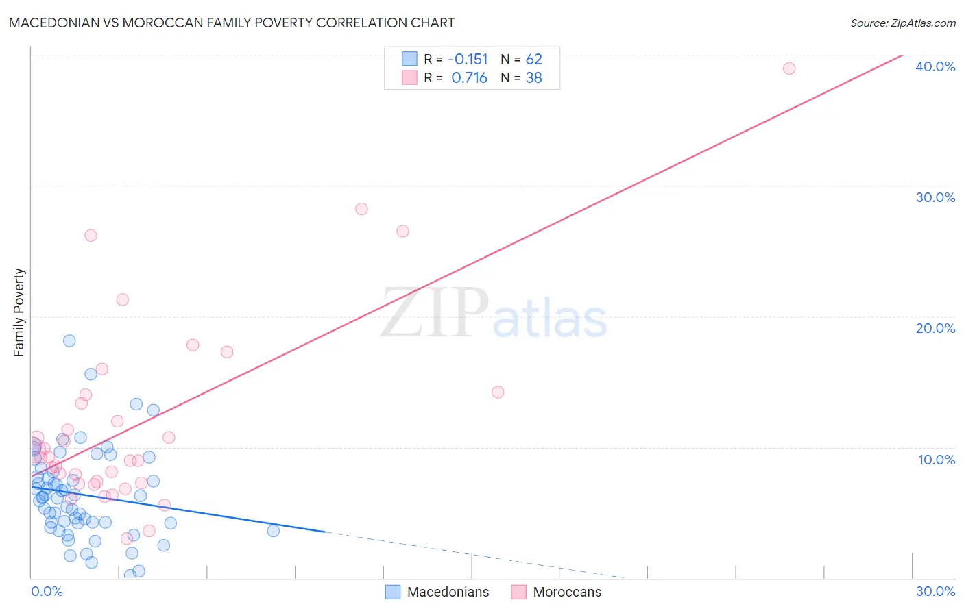 Macedonian vs Moroccan Family Poverty
