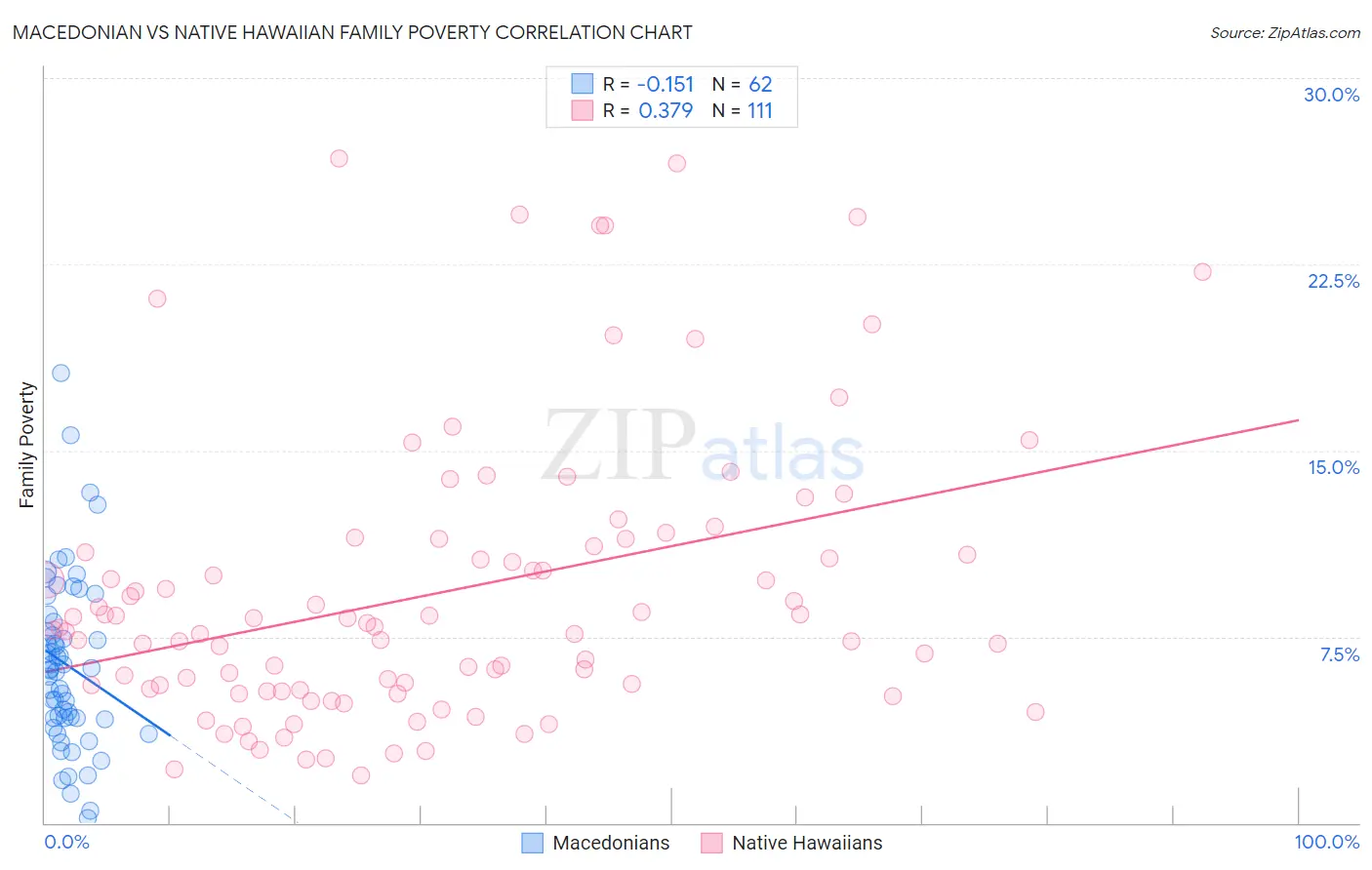 Macedonian vs Native Hawaiian Family Poverty