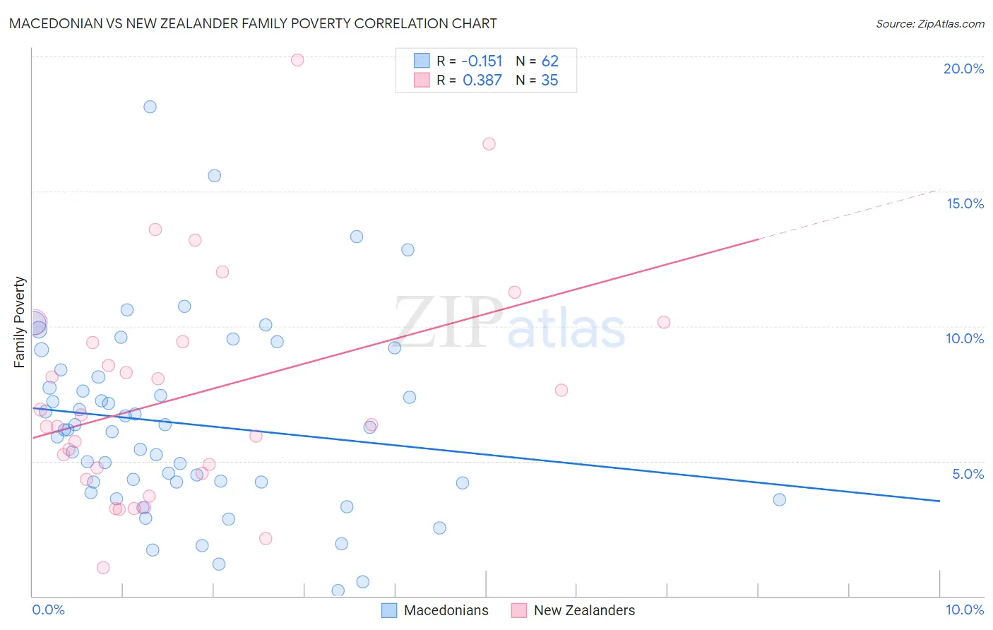 Macedonian vs New Zealander Family Poverty
