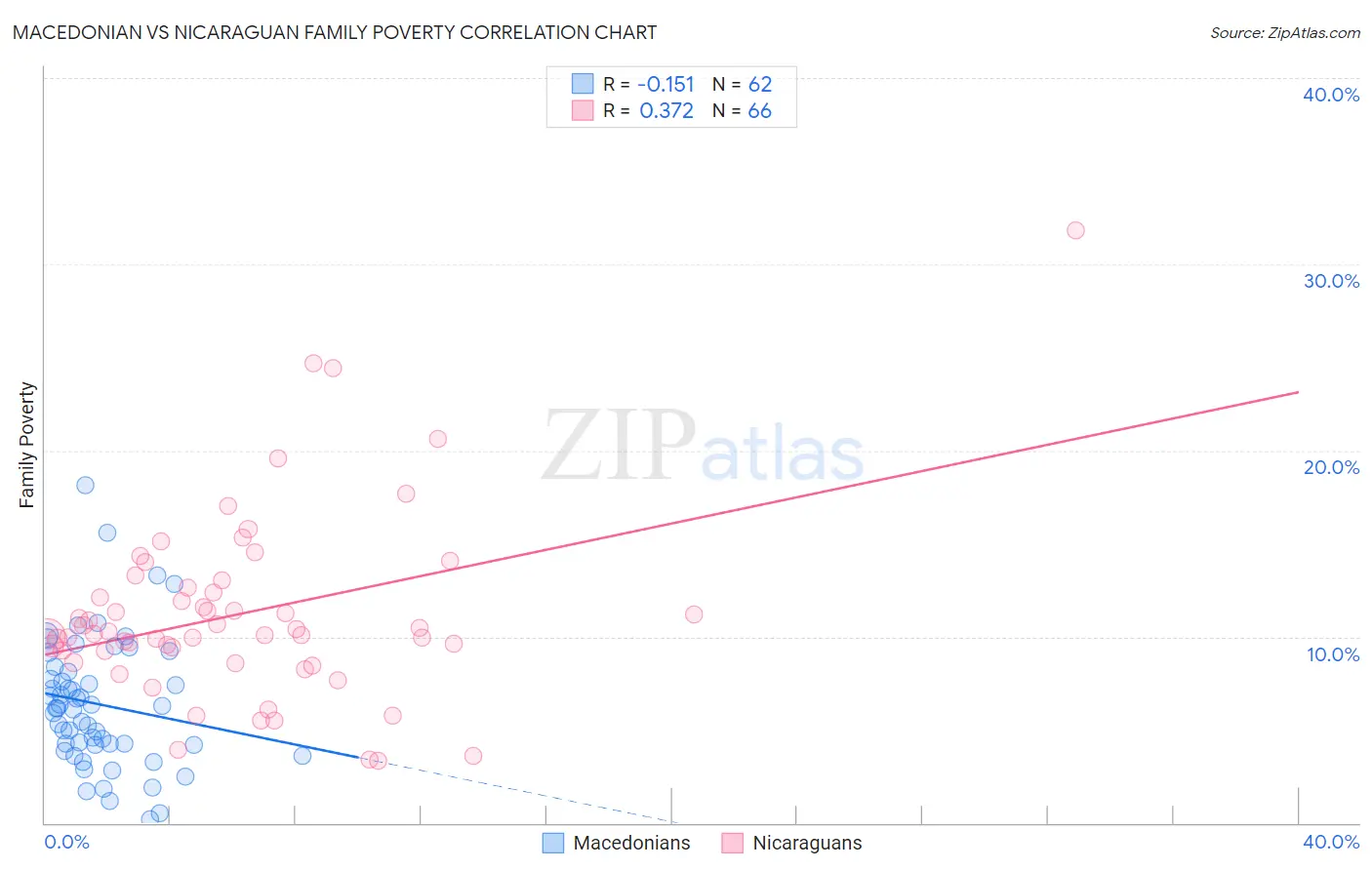 Macedonian vs Nicaraguan Family Poverty