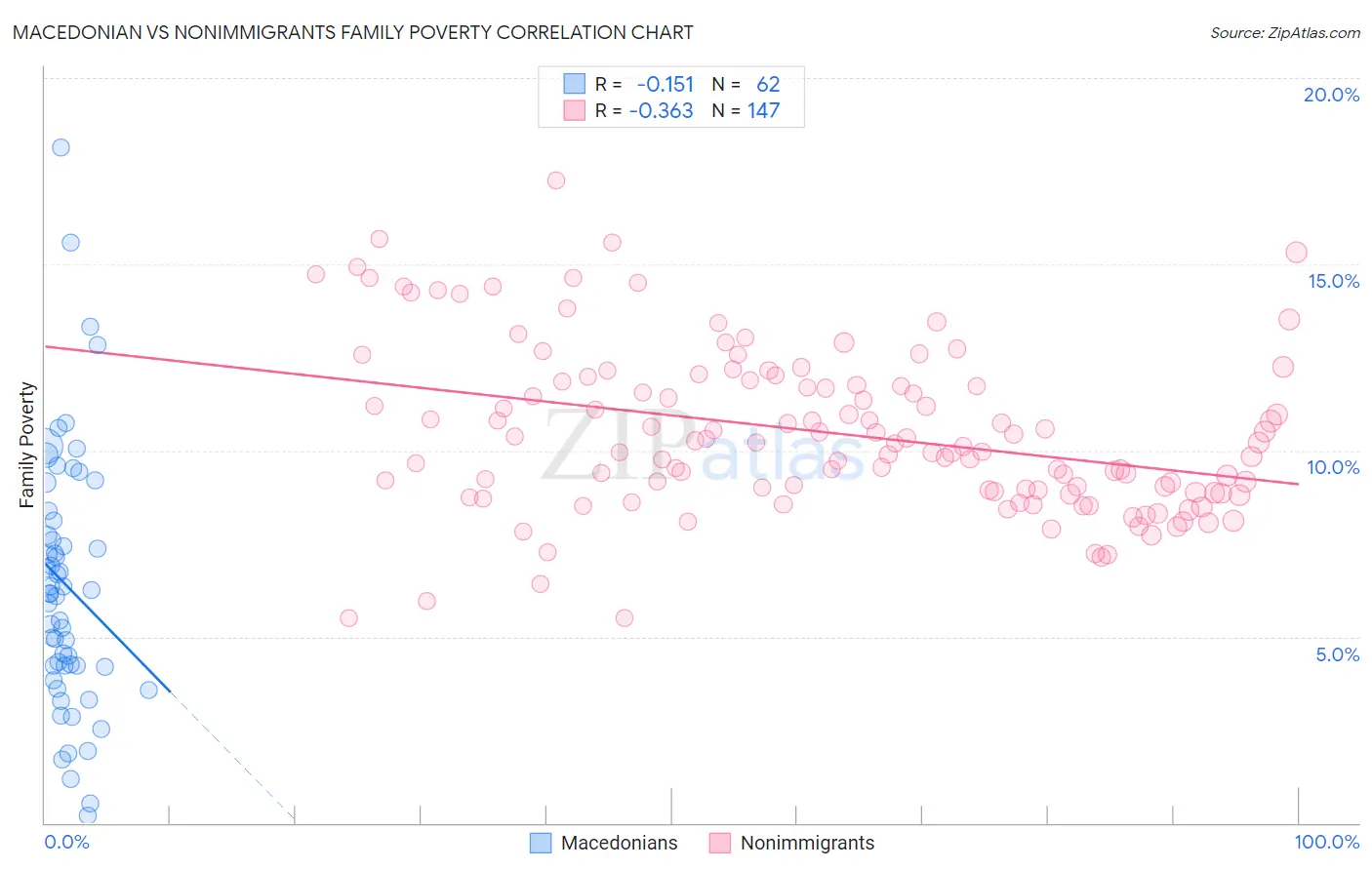 Macedonian vs Nonimmigrants Family Poverty