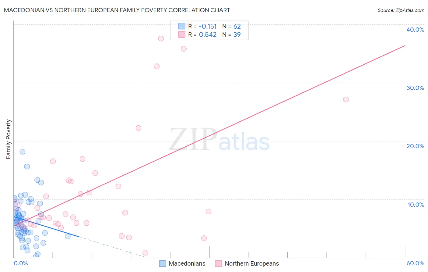 Macedonian vs Northern European Family Poverty