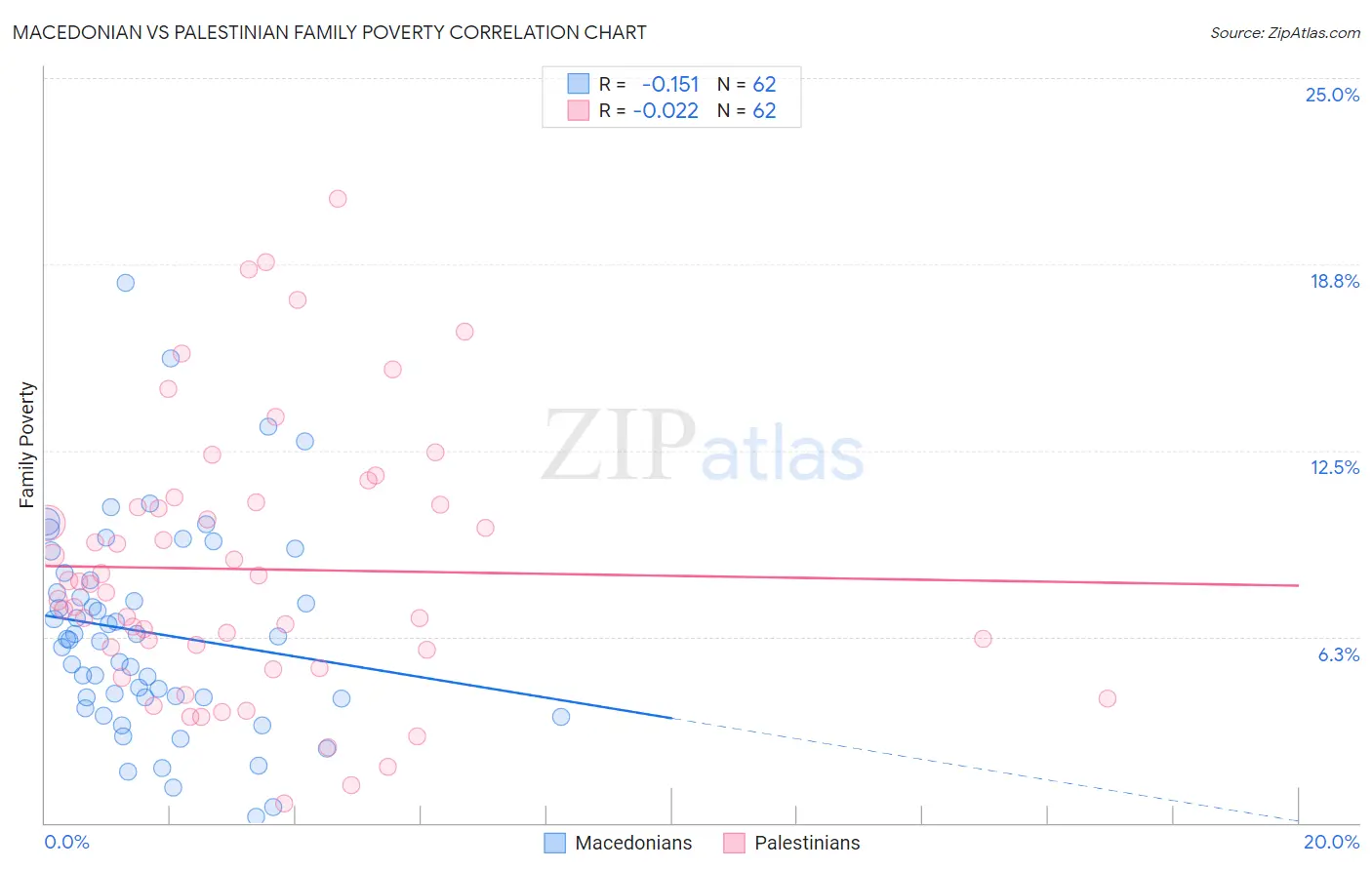 Macedonian vs Palestinian Family Poverty