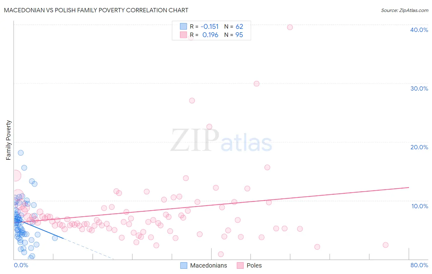 Macedonian vs Polish Family Poverty