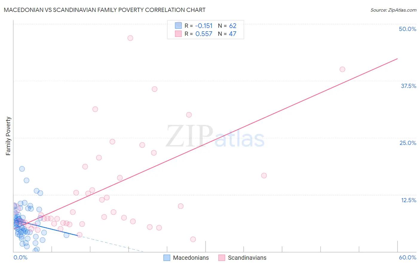Macedonian vs Scandinavian Family Poverty