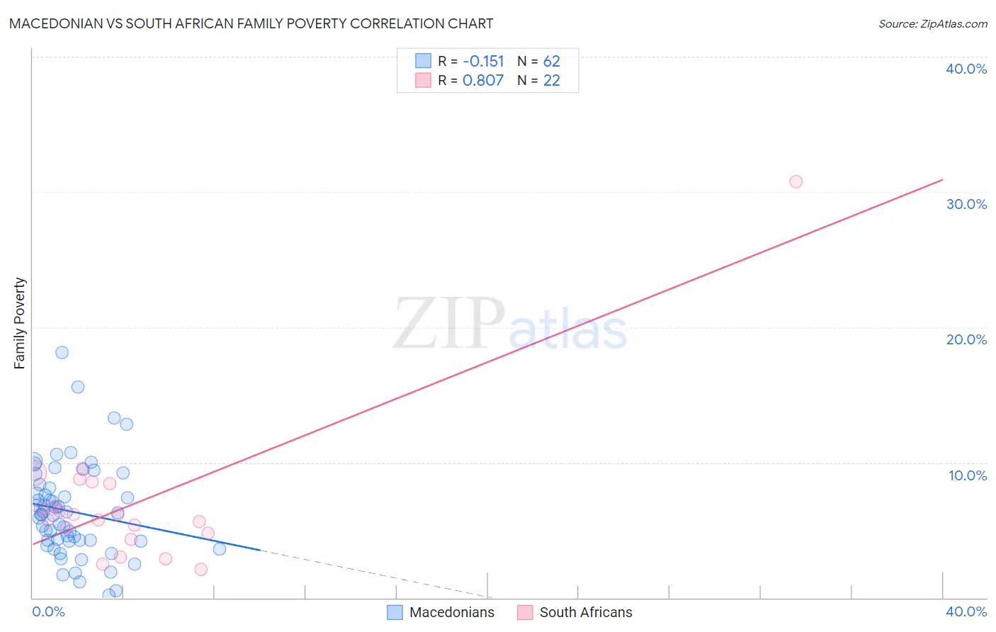 Macedonian vs South African Family Poverty