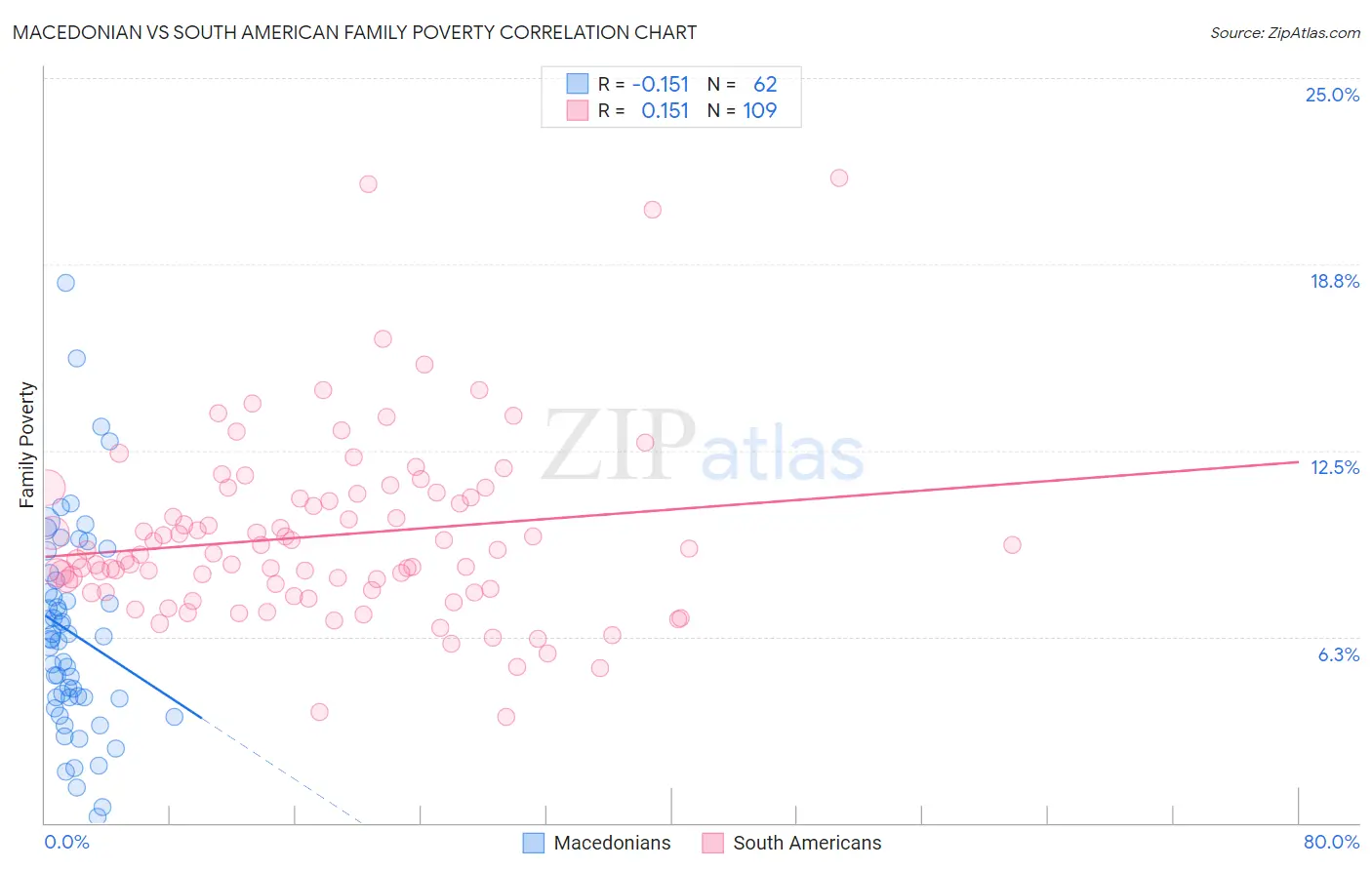 Macedonian vs South American Family Poverty