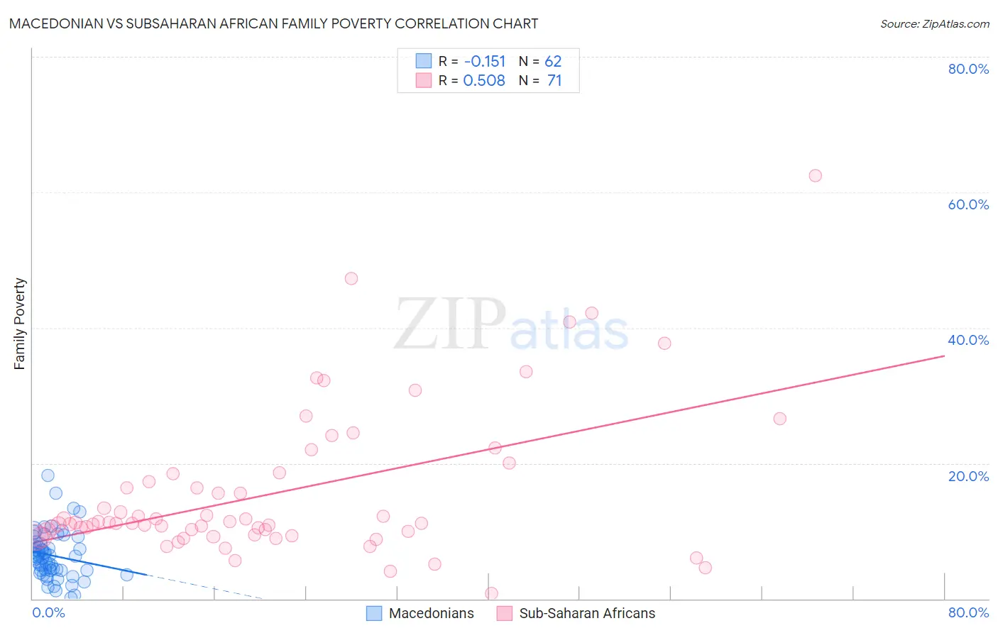 Macedonian vs Subsaharan African Family Poverty