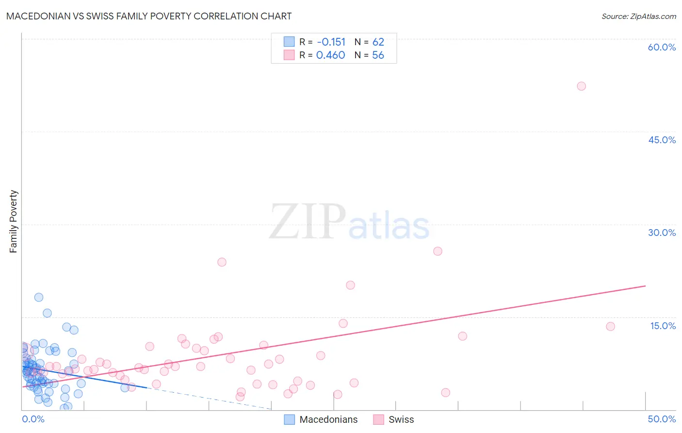 Macedonian vs Swiss Family Poverty