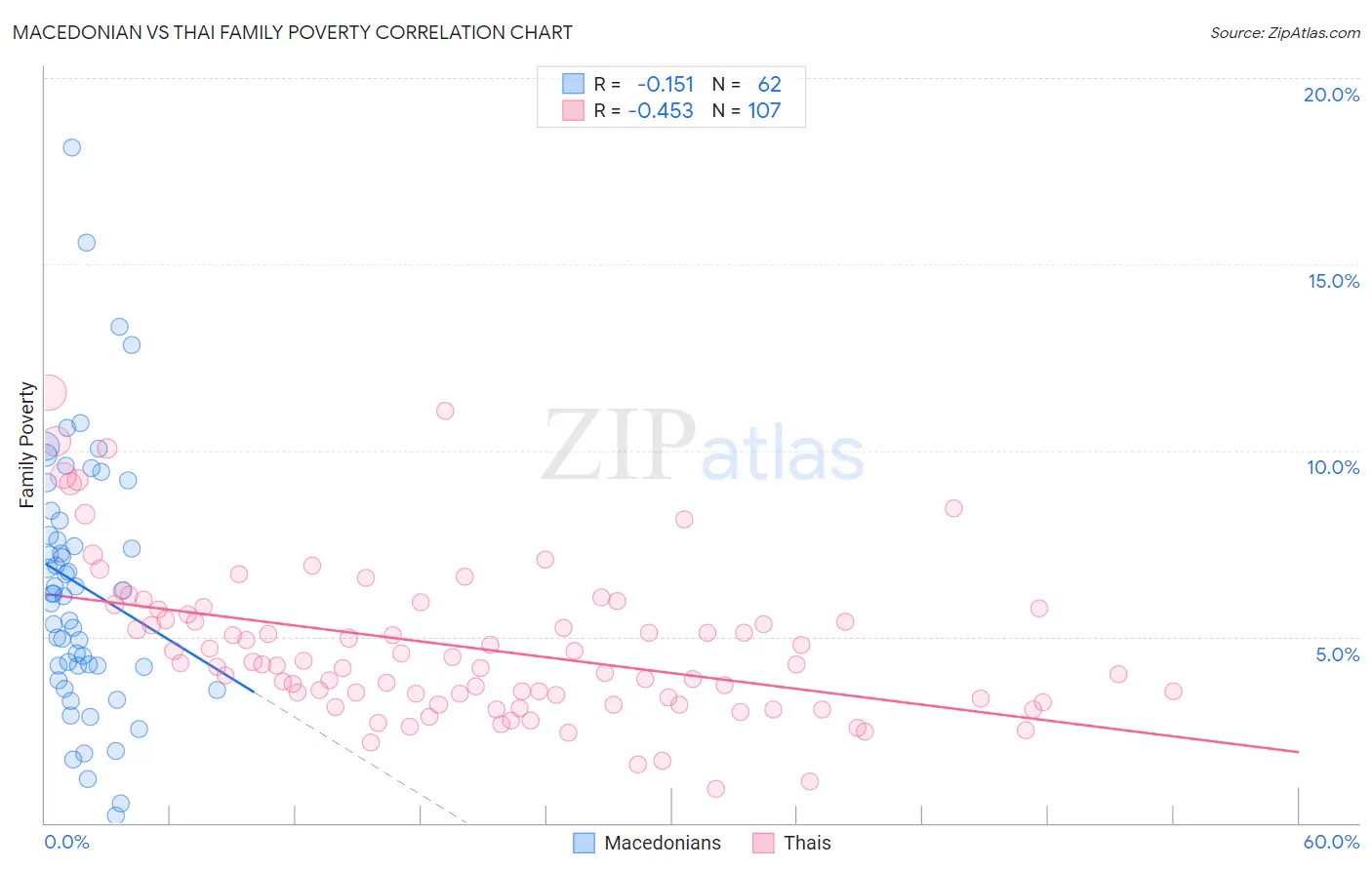Macedonian vs Thai Family Poverty