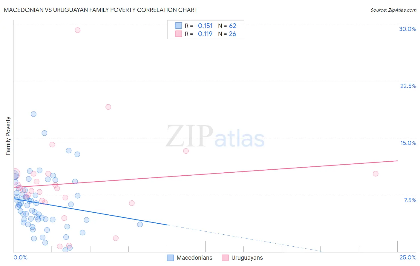 Macedonian vs Uruguayan Family Poverty