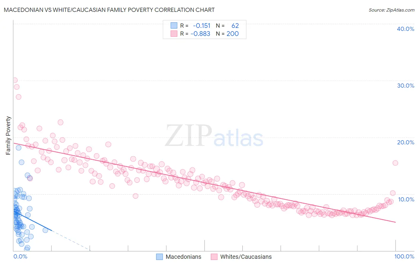 Macedonian vs White/Caucasian Family Poverty