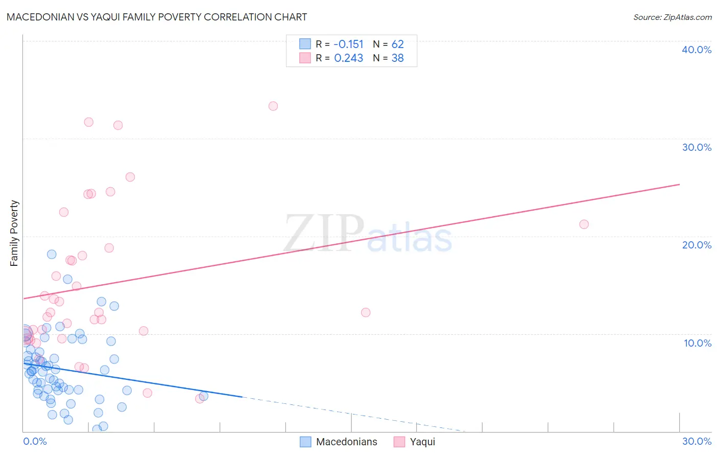 Macedonian vs Yaqui Family Poverty