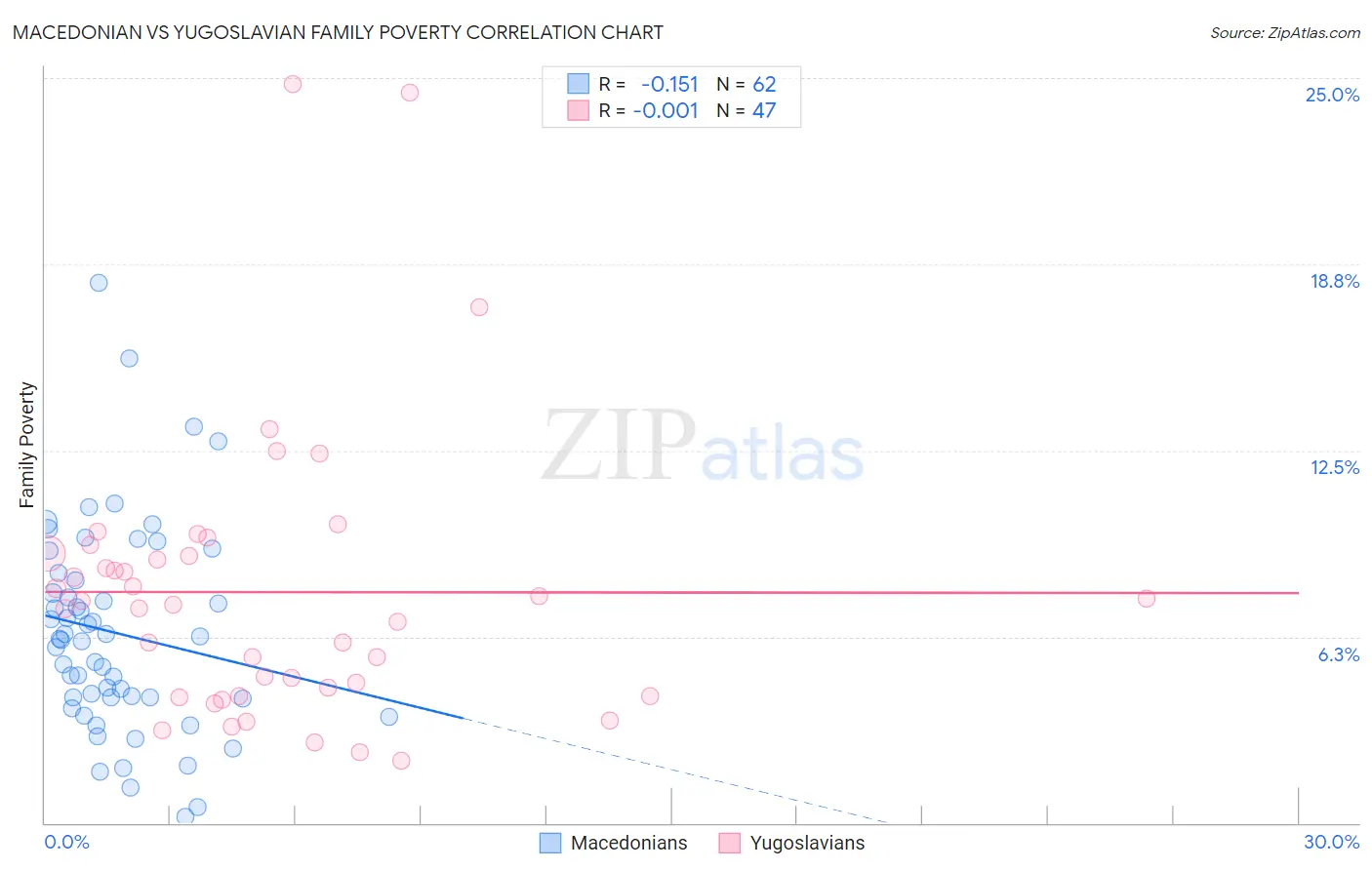Macedonian vs Yugoslavian Family Poverty