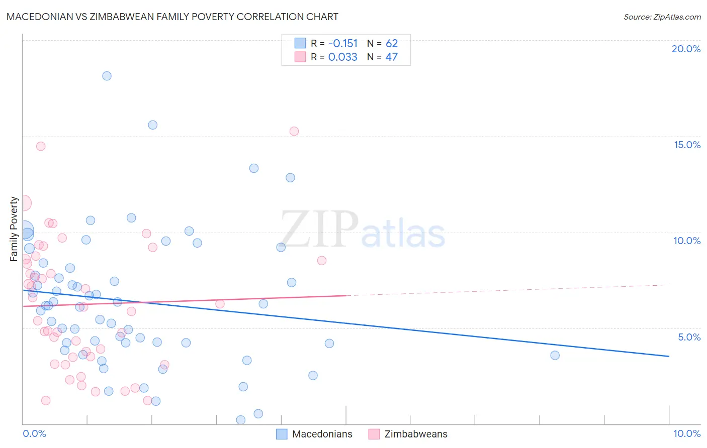 Macedonian vs Zimbabwean Family Poverty