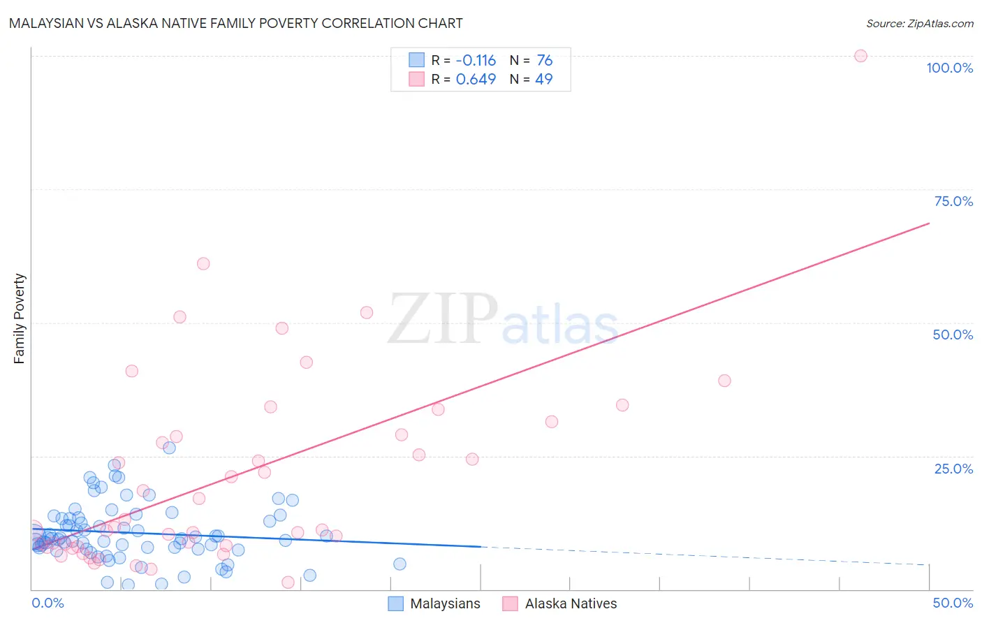 Malaysian vs Alaska Native Family Poverty