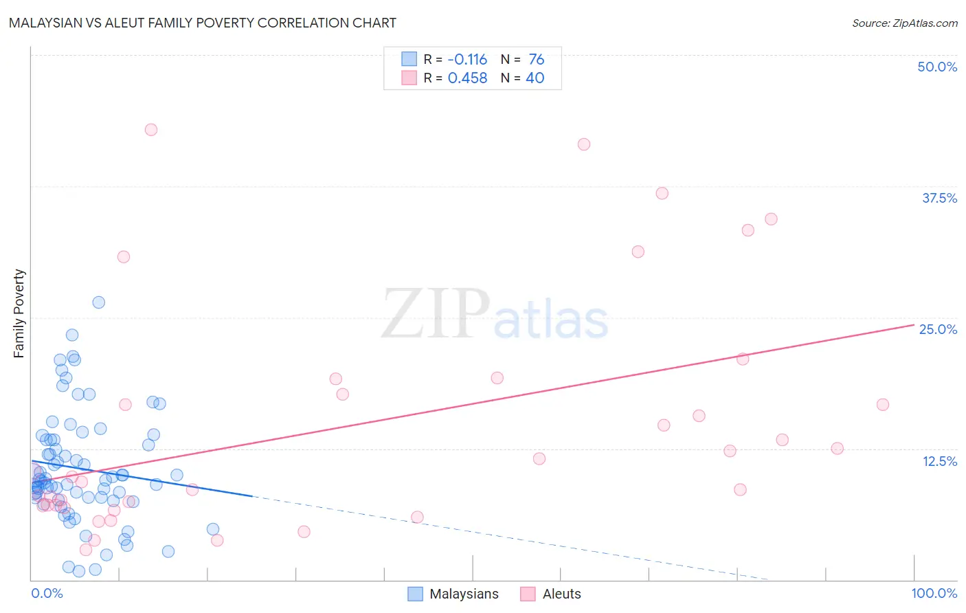 Malaysian vs Aleut Family Poverty