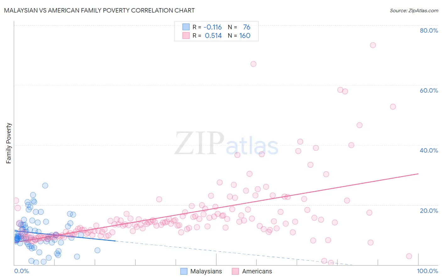 Malaysian vs American Family Poverty