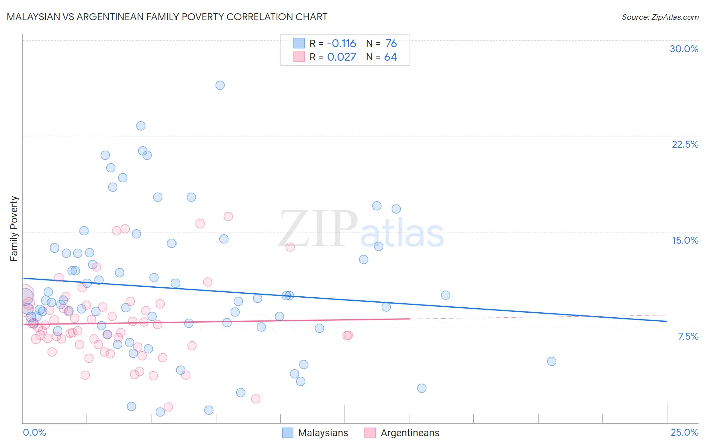 Malaysian vs Argentinean Family Poverty