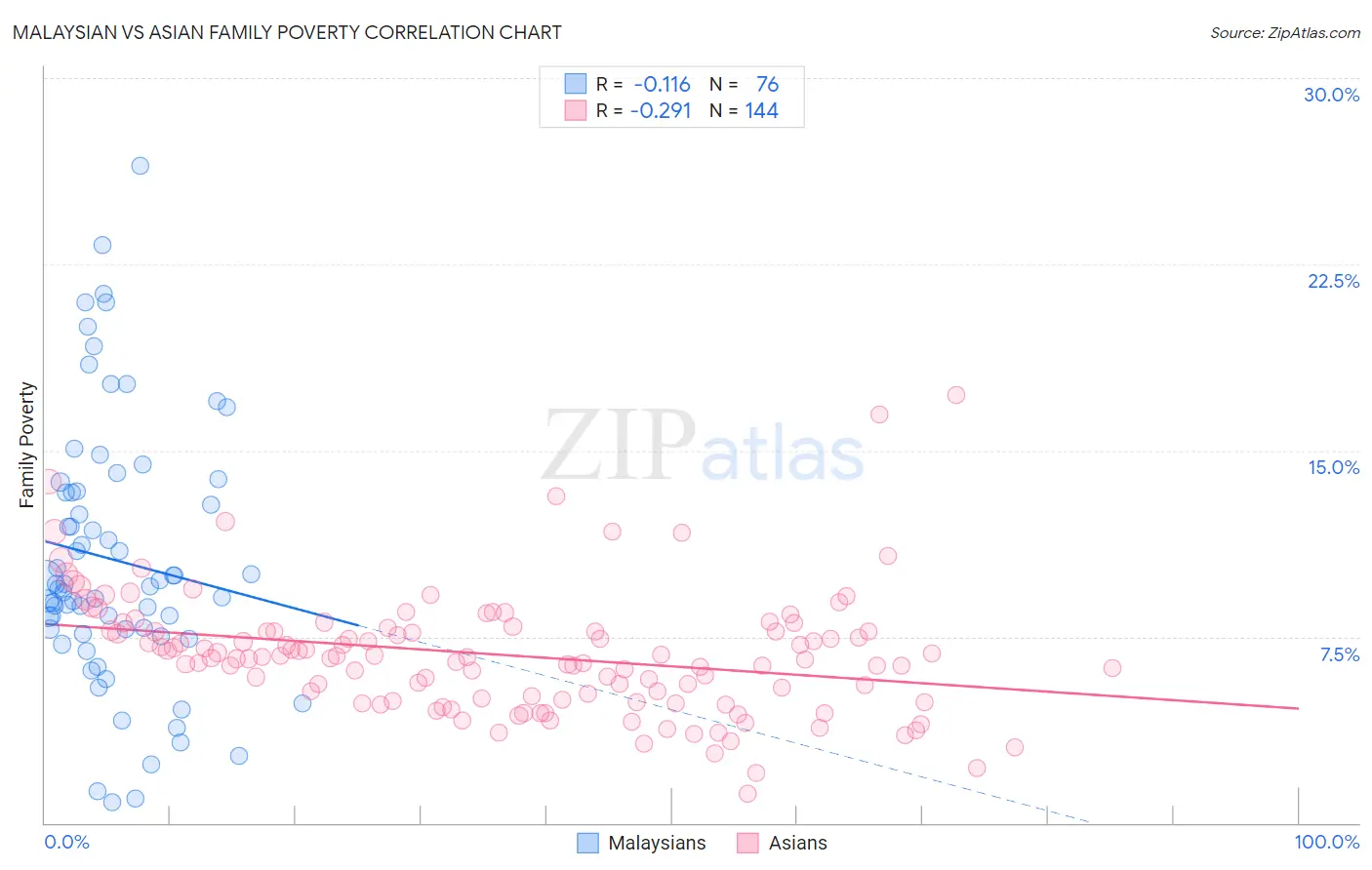 Malaysian vs Asian Family Poverty