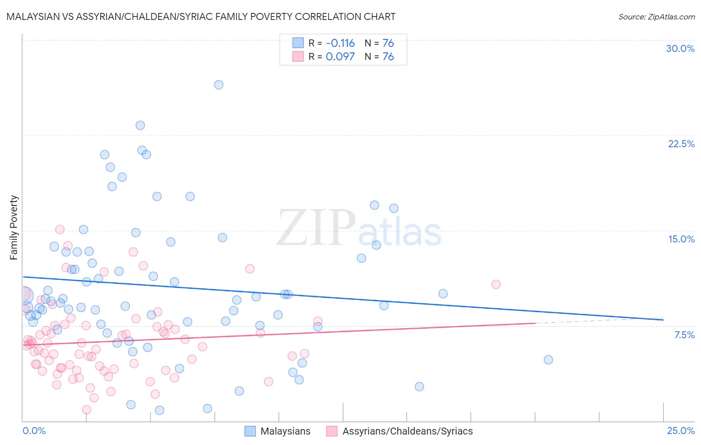 Malaysian vs Assyrian/Chaldean/Syriac Family Poverty