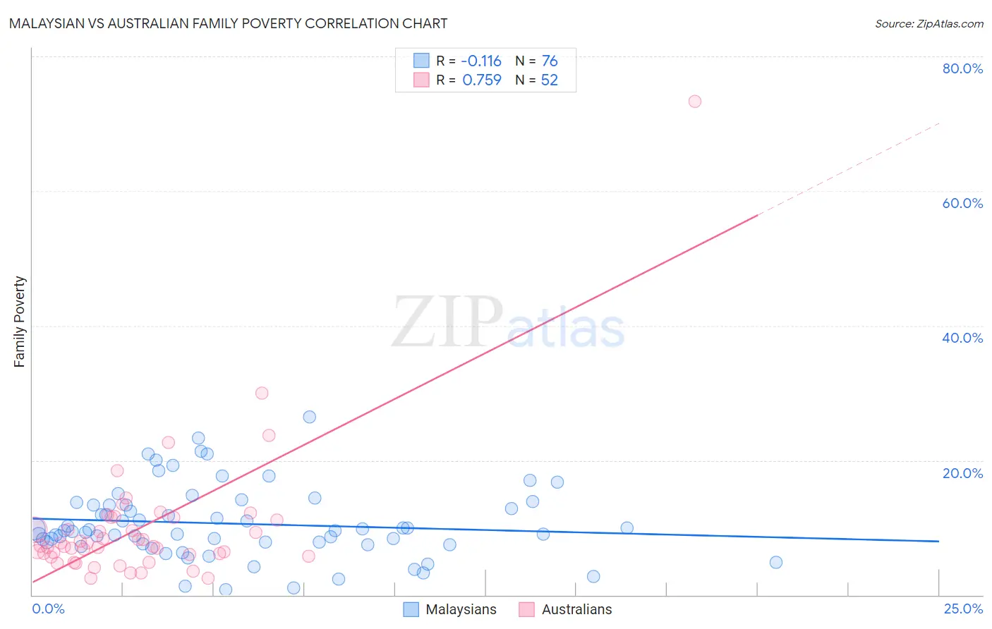 Malaysian vs Australian Family Poverty