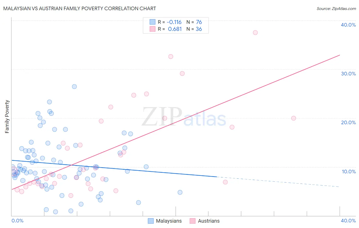 Malaysian vs Austrian Family Poverty