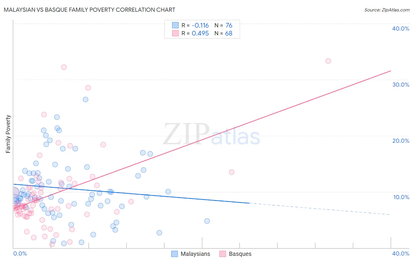 Malaysian vs Basque Family Poverty