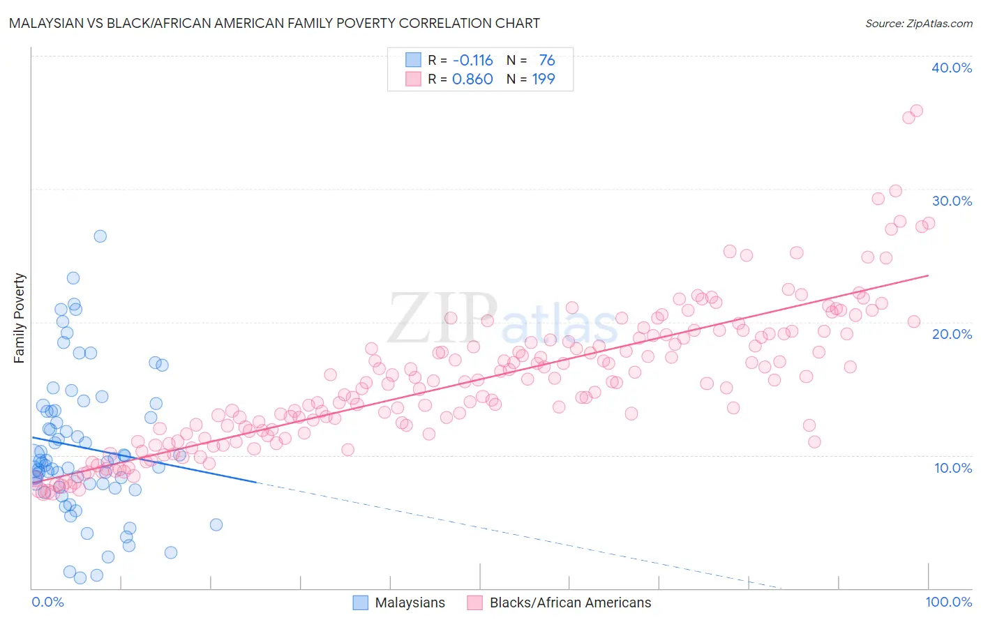 Malaysian vs Black/African American Family Poverty