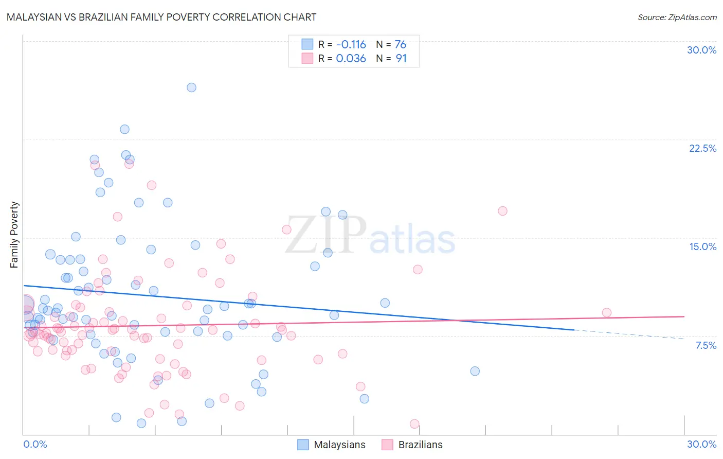 Malaysian vs Brazilian Family Poverty