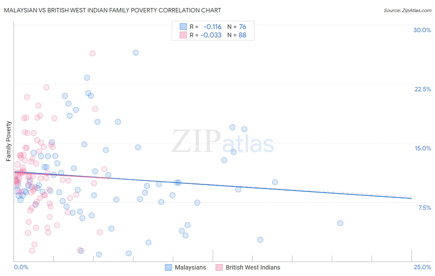 Malaysian vs British West Indian Family Poverty