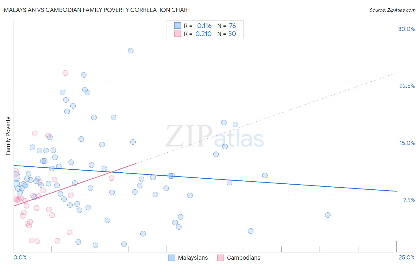 Malaysian vs Cambodian Family Poverty