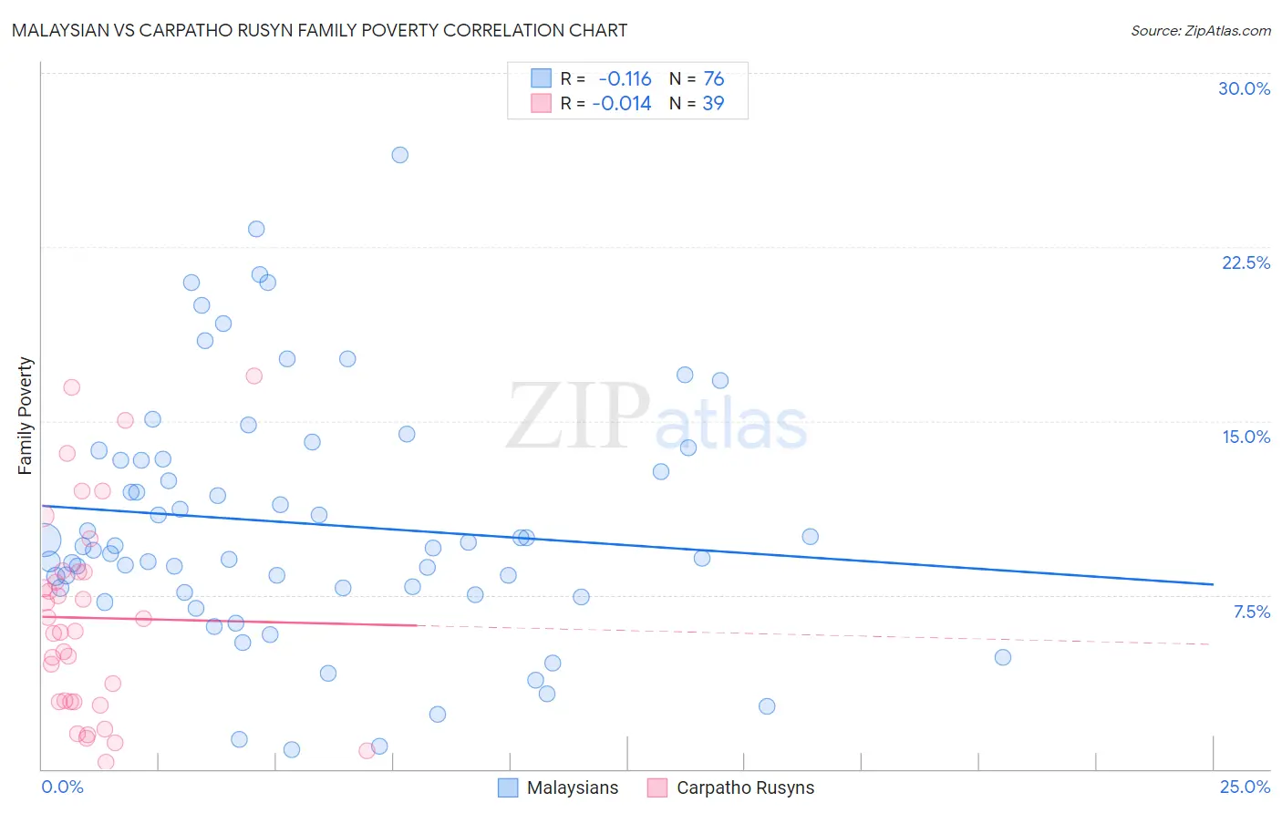 Malaysian vs Carpatho Rusyn Family Poverty