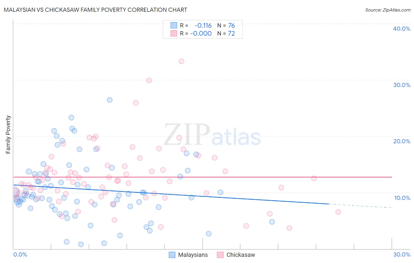 Malaysian vs Chickasaw Family Poverty