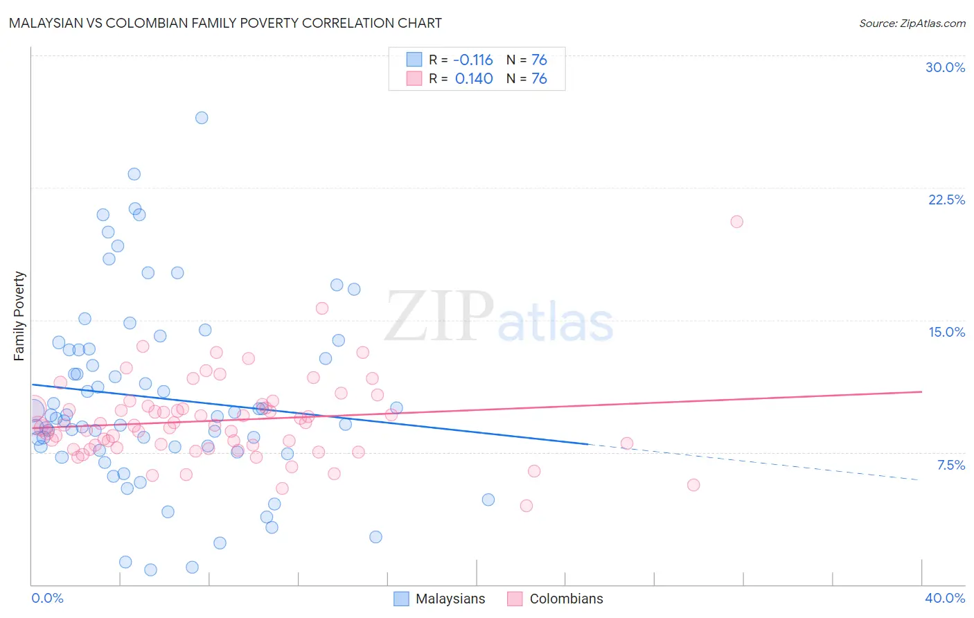 Malaysian vs Colombian Family Poverty