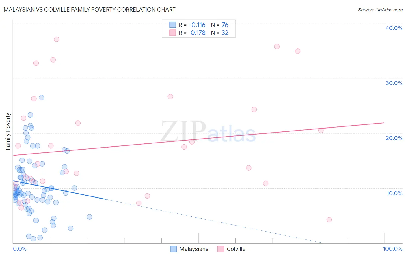 Malaysian vs Colville Family Poverty