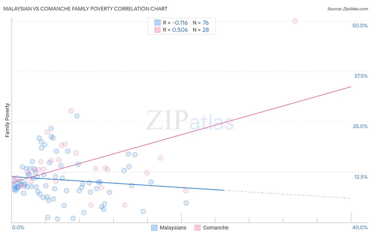 Malaysian vs Comanche Family Poverty