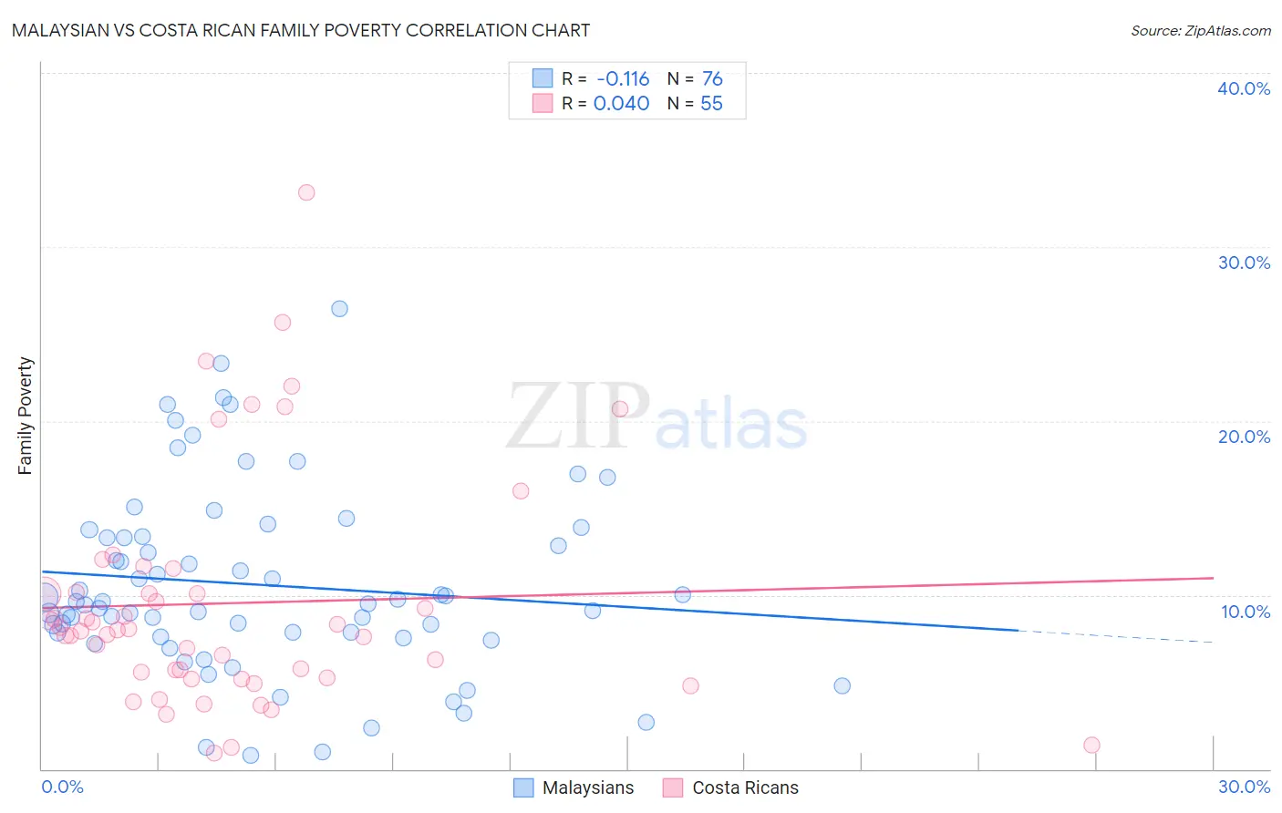 Malaysian vs Costa Rican Family Poverty