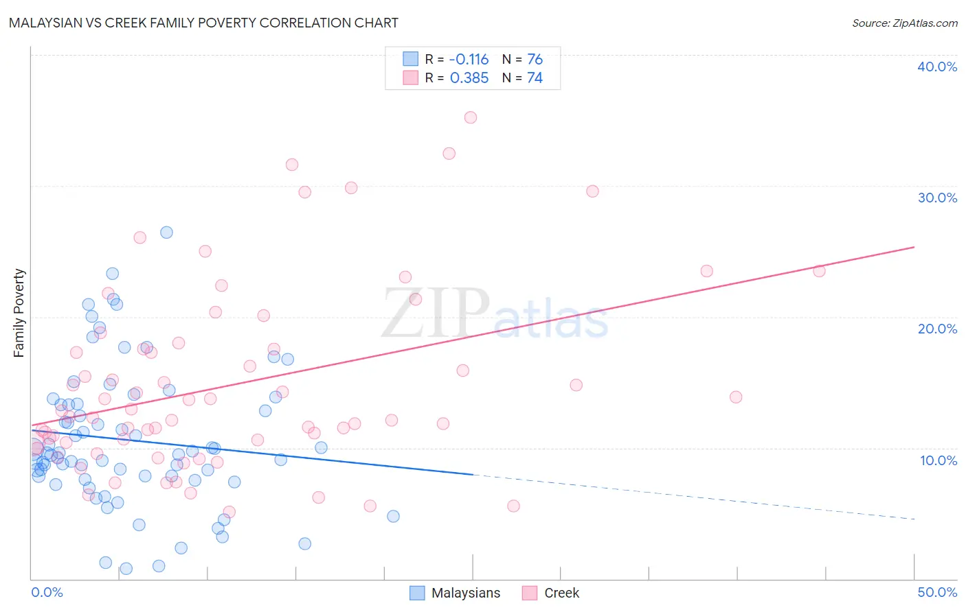 Malaysian vs Creek Family Poverty