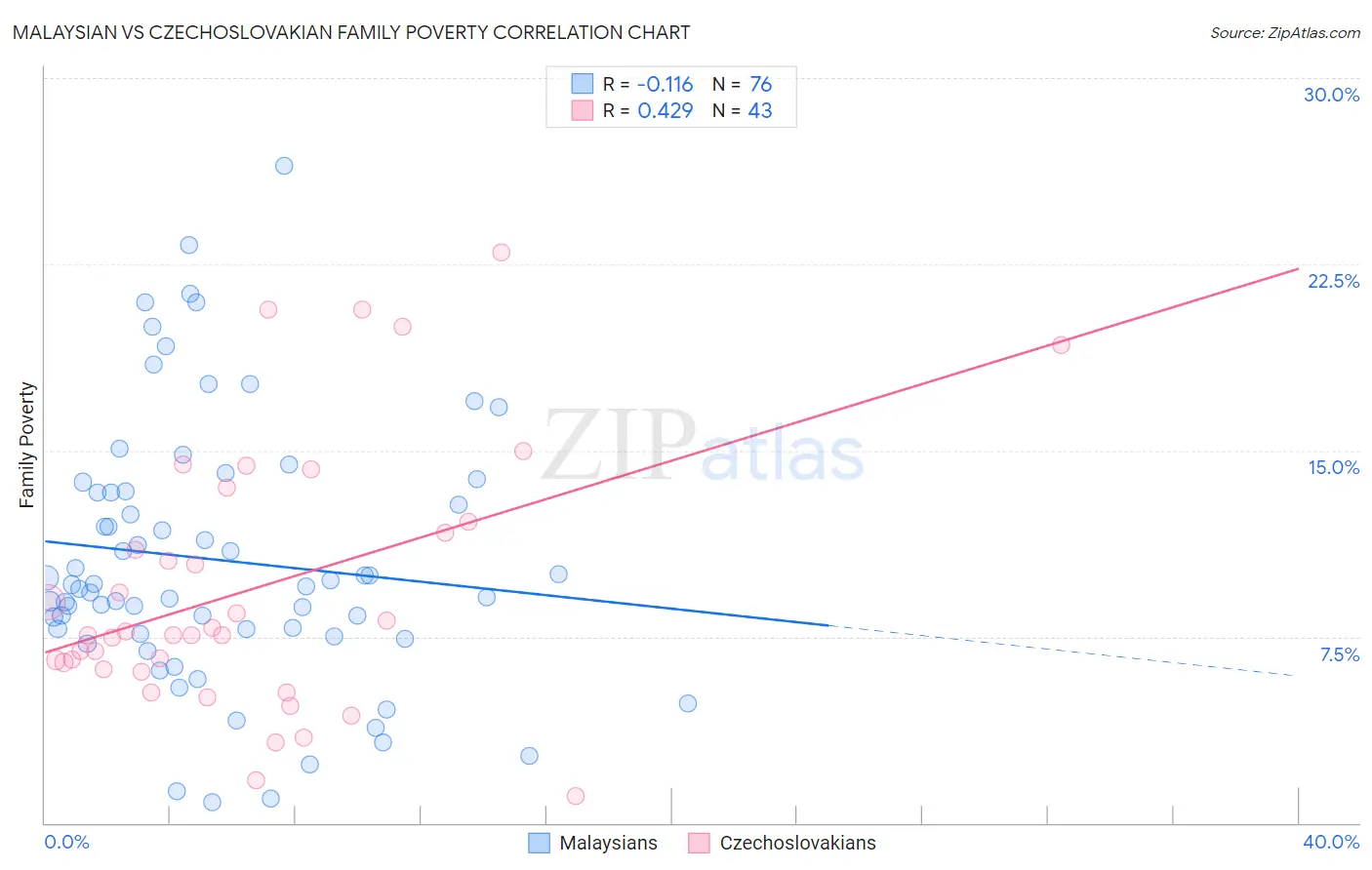 Malaysian vs Czechoslovakian Family Poverty