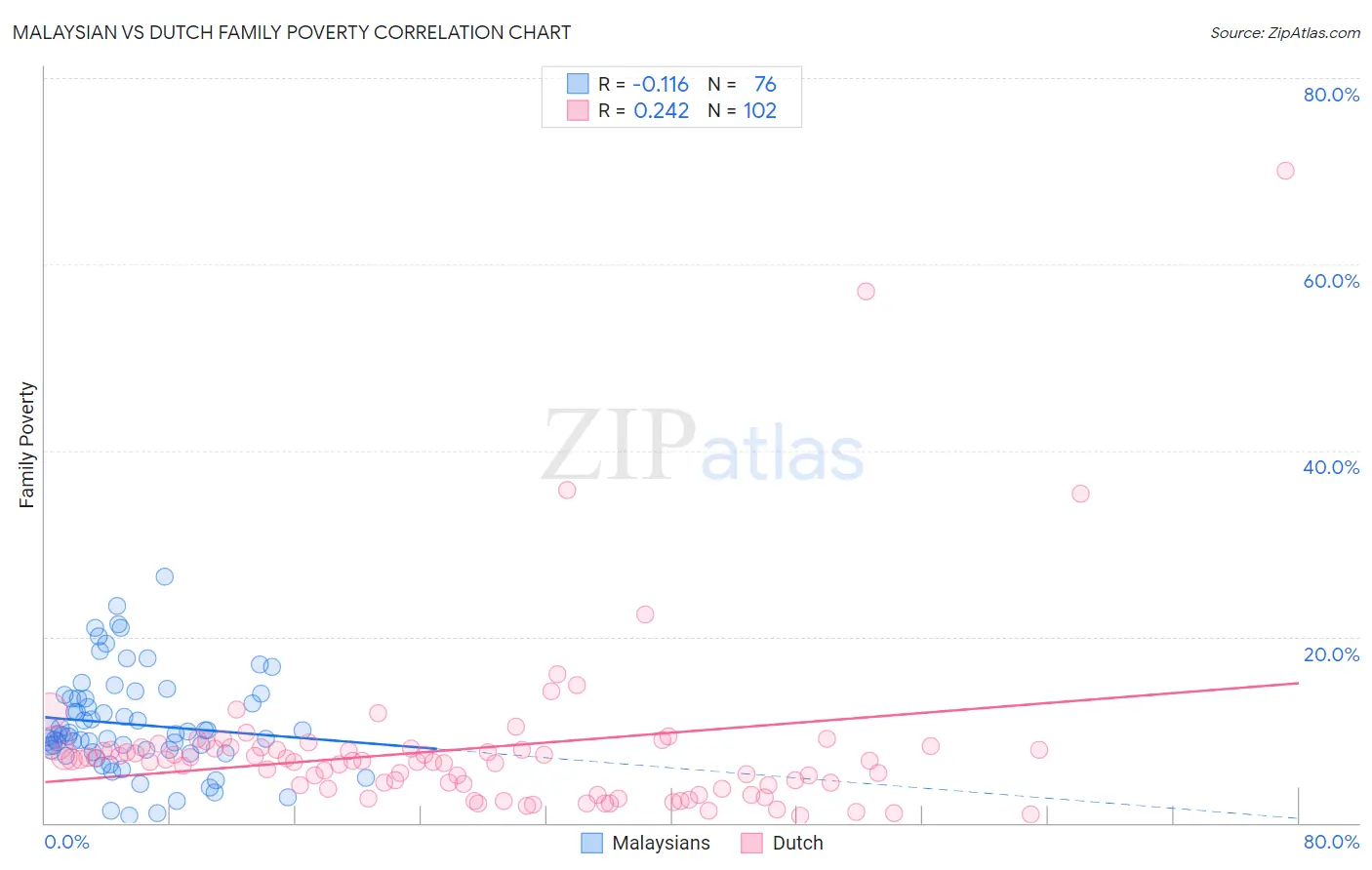 Malaysian vs Dutch Family Poverty