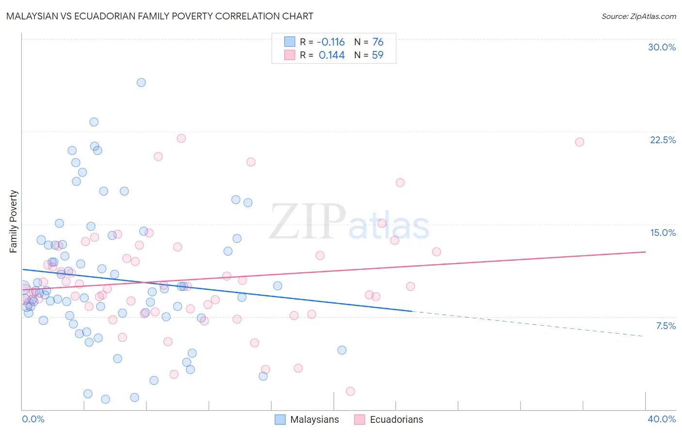 Malaysian vs Ecuadorian Family Poverty