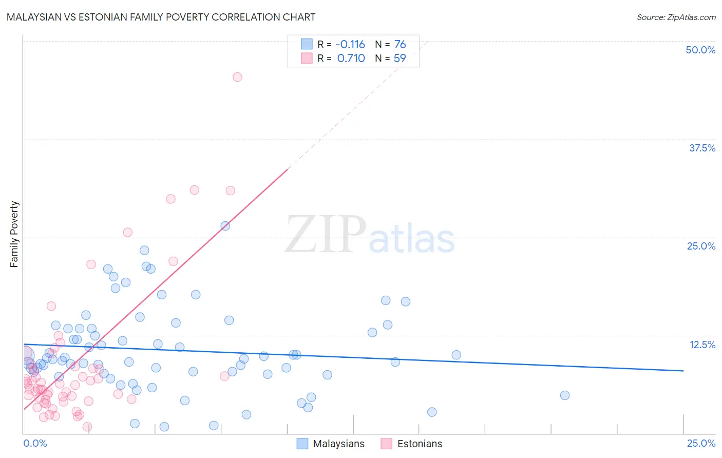 Malaysian vs Estonian Family Poverty