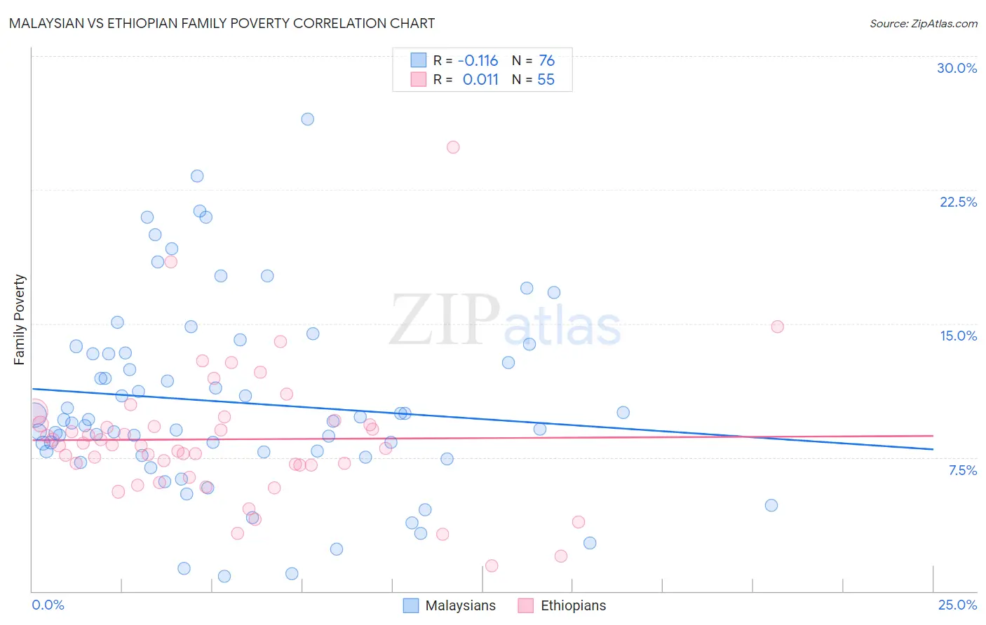 Malaysian vs Ethiopian Family Poverty