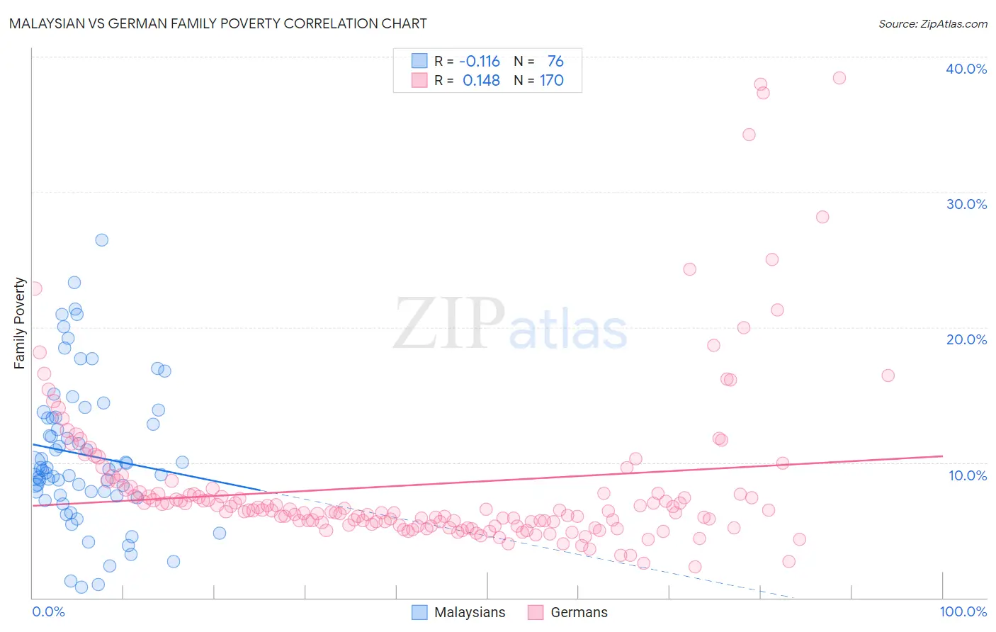 Malaysian vs German Family Poverty