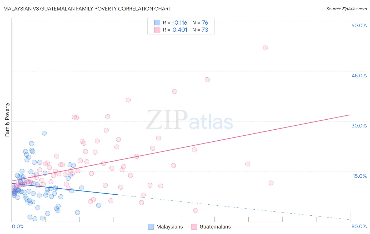 Malaysian vs Guatemalan Family Poverty