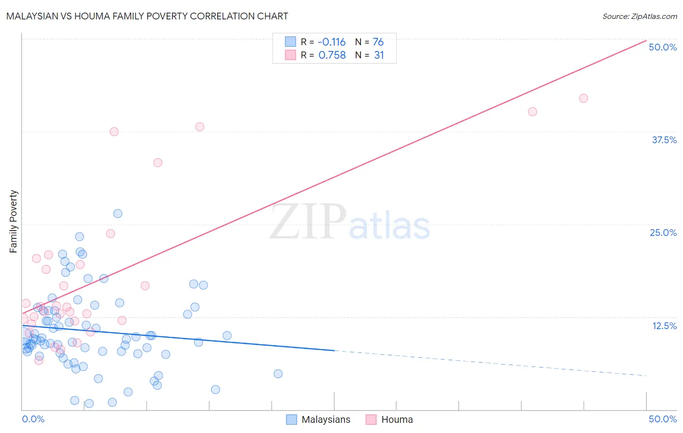 Malaysian vs Houma Family Poverty